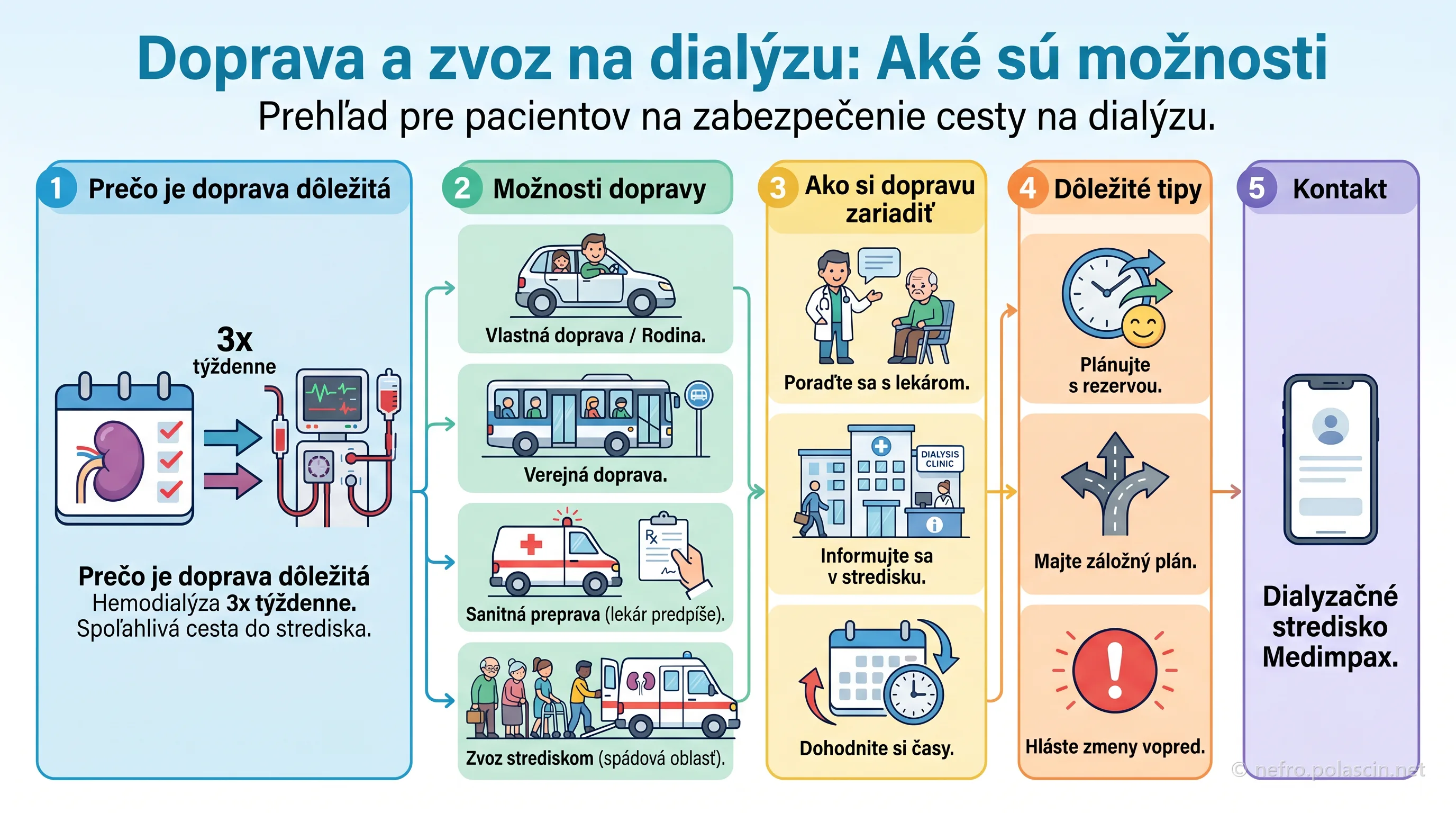 Infografika: možnosti dopravy a zvozu na dialýzu