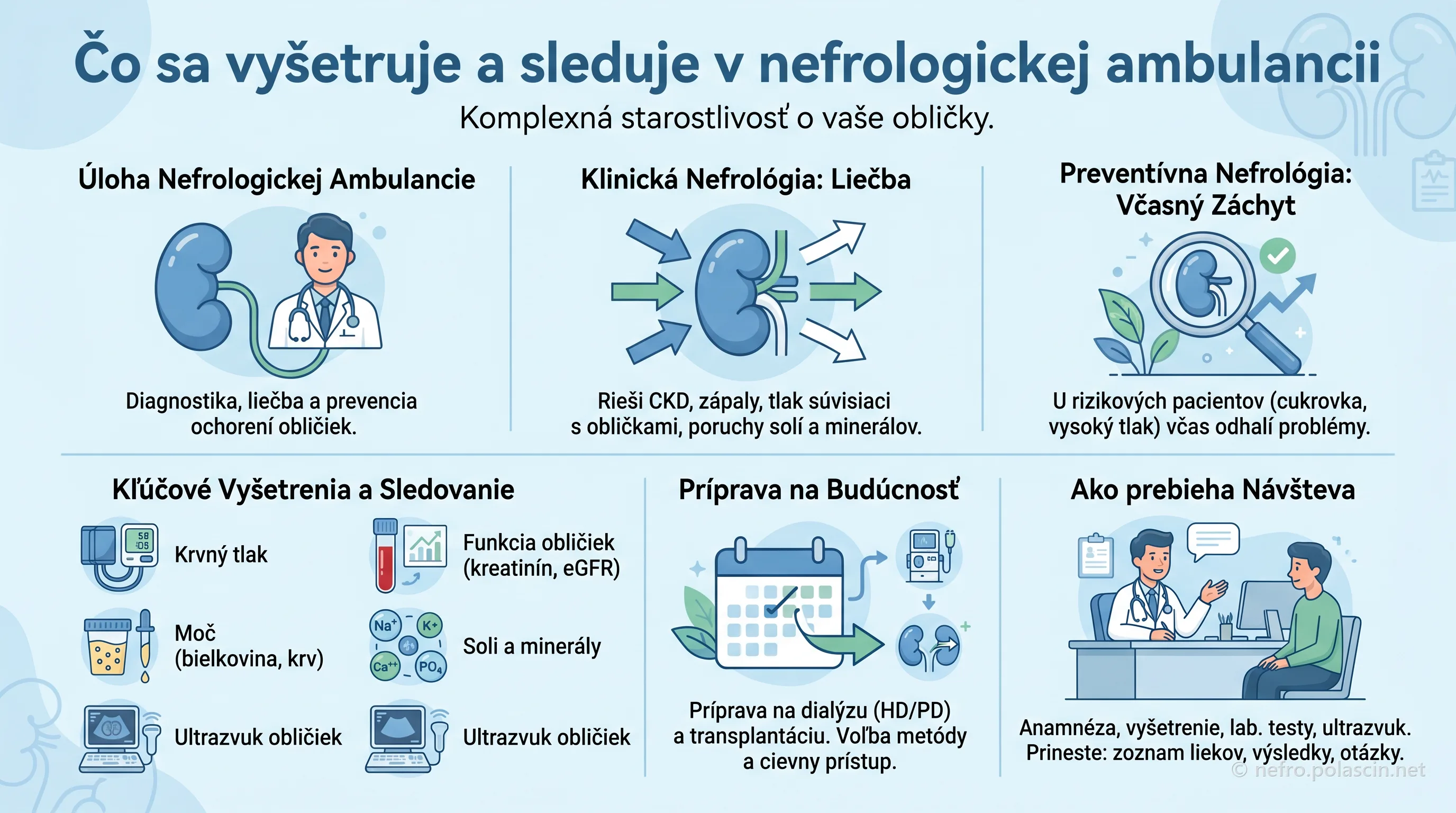Infografika: čo sa vyšetruje a sleduje v nefrologickej ambulancii